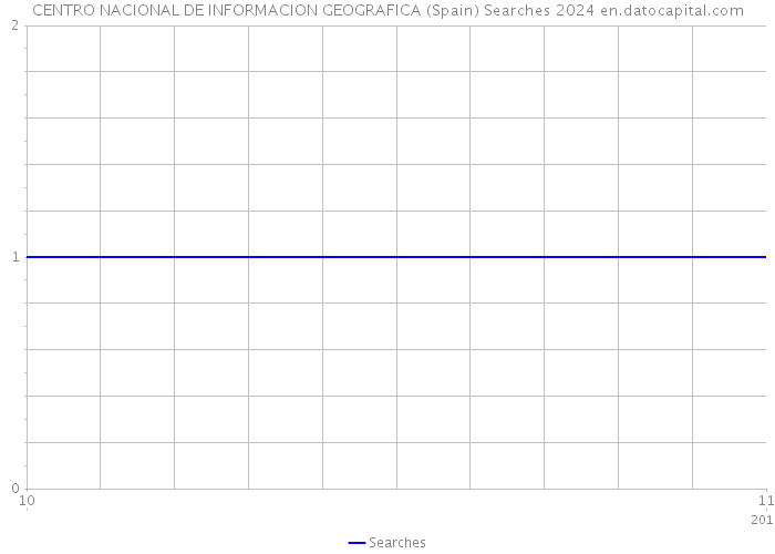 CENTRO NACIONAL DE INFORMACION GEOGRAFICA (Spain) Searches 2024 