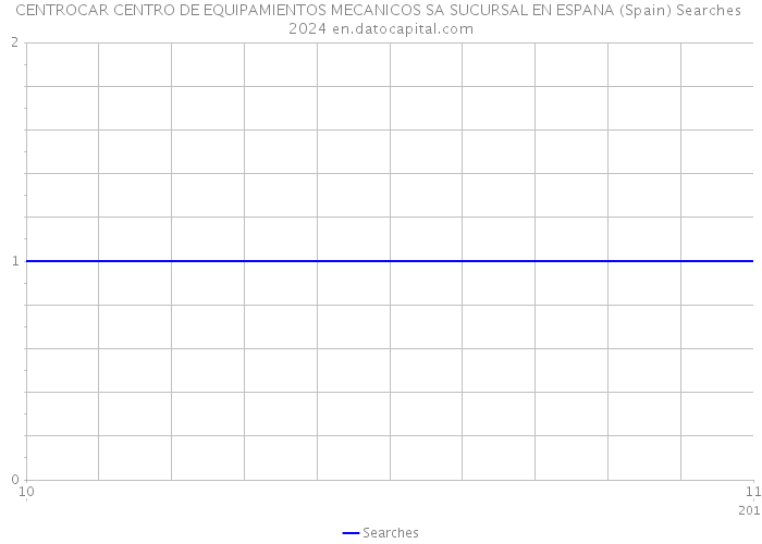 CENTROCAR CENTRO DE EQUIPAMIENTOS MECANICOS SA SUCURSAL EN ESPANA (Spain) Searches 2024 
