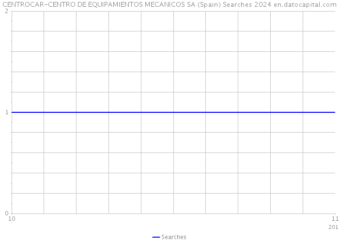 CENTROCAR-CENTRO DE EQUIPAMIENTOS MECANICOS SA (Spain) Searches 2024 