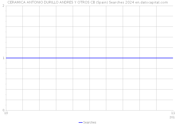 CERAMICA ANTONIO DURILLO ANDRES Y OTROS CB (Spain) Searches 2024 