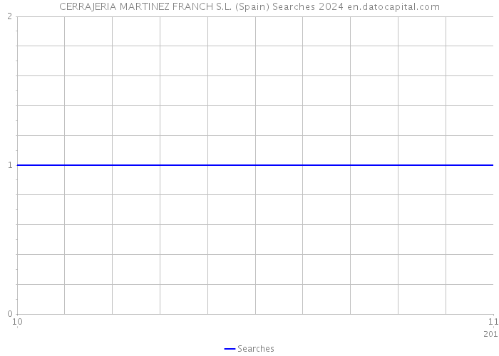 CERRAJERIA MARTINEZ FRANCH S.L. (Spain) Searches 2024 