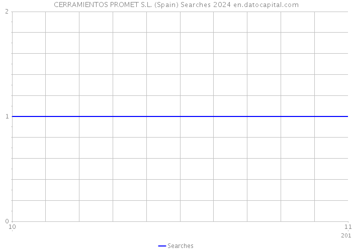 CERRAMIENTOS PROMET S.L. (Spain) Searches 2024 