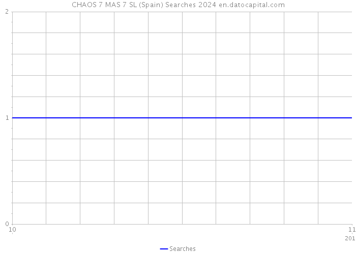 CHAOS 7 MAS 7 SL (Spain) Searches 2024 