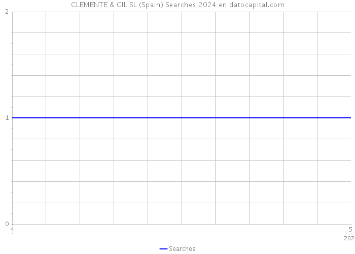 CLEMENTE & GIL SL (Spain) Searches 2024 