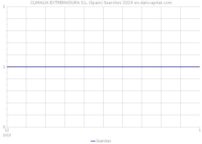 CLIMALIA EXTREMADURA S.L. (Spain) Searches 2024 