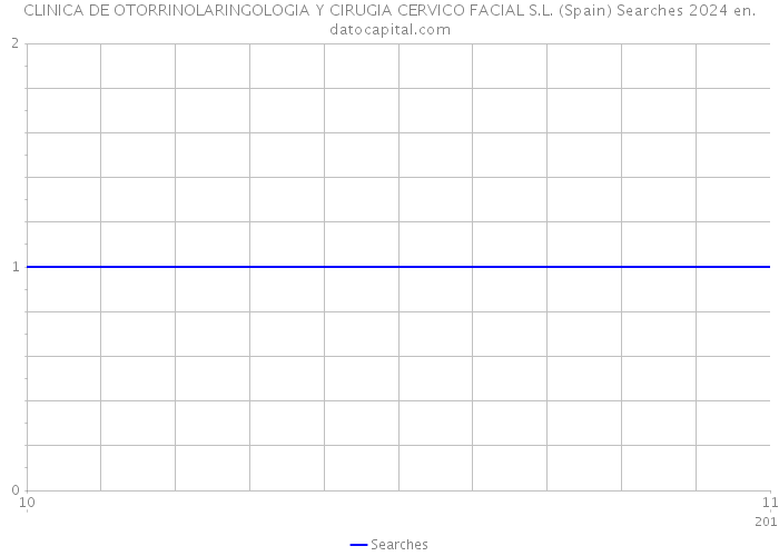 CLINICA DE OTORRINOLARINGOLOGIA Y CIRUGIA CERVICO FACIAL S.L. (Spain) Searches 2024 