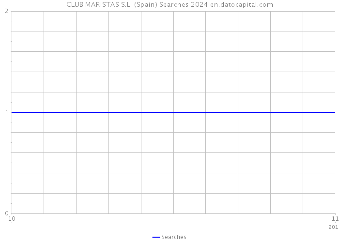 CLUB MARISTAS S.L. (Spain) Searches 2024 