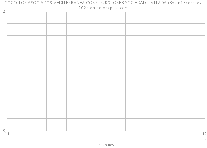COGOLLOS ASOCIADOS MEDITERRANEA CONSTRUCCIONES SOCIEDAD LIMITADA (Spain) Searches 2024 