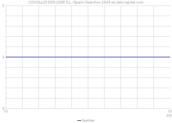 COGOLLOS DOS 2005 S.L. (Spain) Searches 2024 