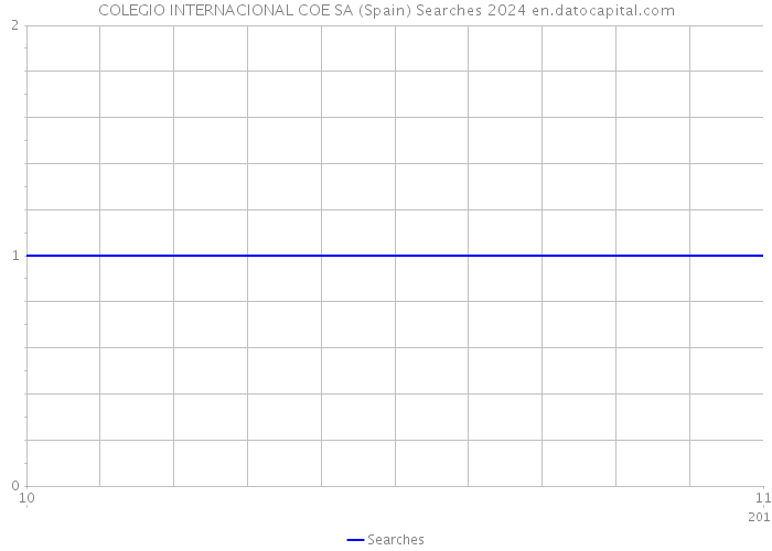 COLEGIO INTERNACIONAL COE SA (Spain) Searches 2024 