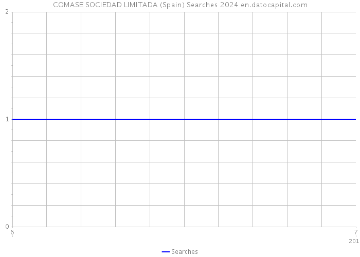 COMASE SOCIEDAD LIMITADA (Spain) Searches 2024 