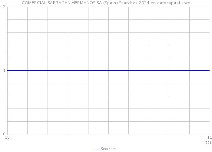 COMERCIAL BARRAGAN HERMANOS SA (Spain) Searches 2024 