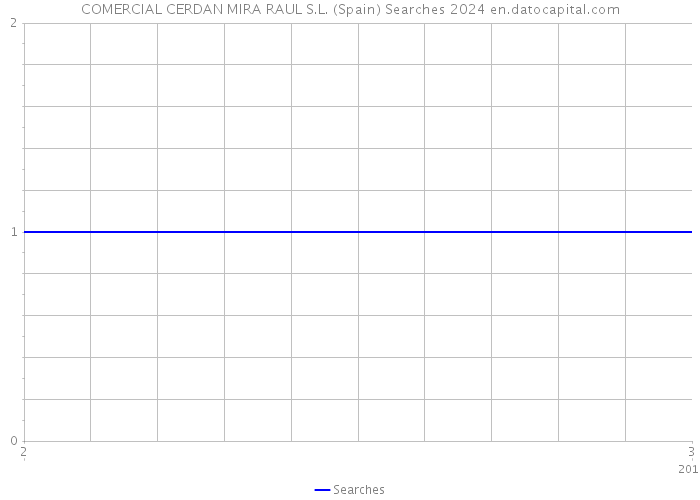 COMERCIAL CERDAN MIRA RAUL S.L. (Spain) Searches 2024 