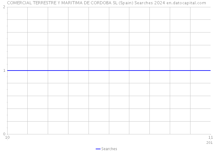 COMERCIAL TERRESTRE Y MARITIMA DE CORDOBA SL (Spain) Searches 2024 