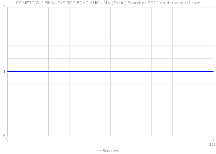 COMERCIO Y FINANZAS SOCIEDAD ANÓNIMA (Spain) Searches 2024 