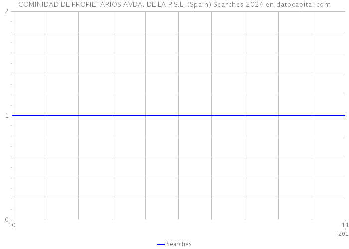 COMINIDAD DE PROPIETARIOS AVDA. DE LA P S.L. (Spain) Searches 2024 