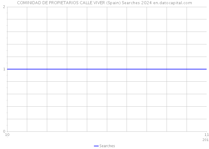 COMINIDAD DE PROPIETARIOS CALLE VIVER (Spain) Searches 2024 