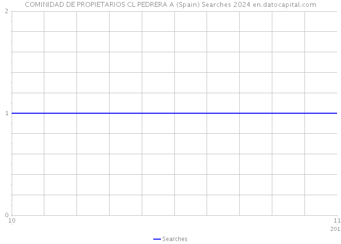 COMINIDAD DE PROPIETARIOS CL PEDRERA A (Spain) Searches 2024 