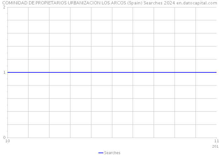 COMINIDAD DE PROPIETARIOS URBANIZACION LOS ARCOS (Spain) Searches 2024 
