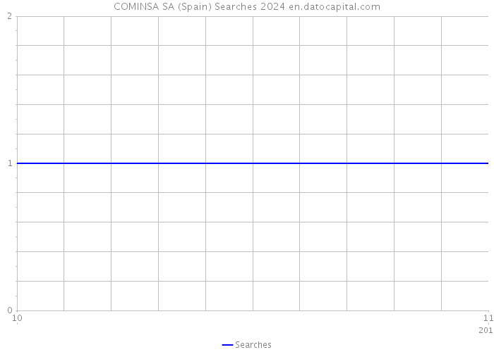 COMINSA SA (Spain) Searches 2024 