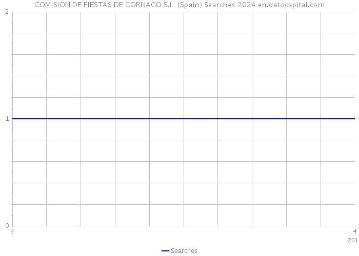 COMISION DE FIESTAS DE CORNAGO S.L. (Spain) Searches 2024 