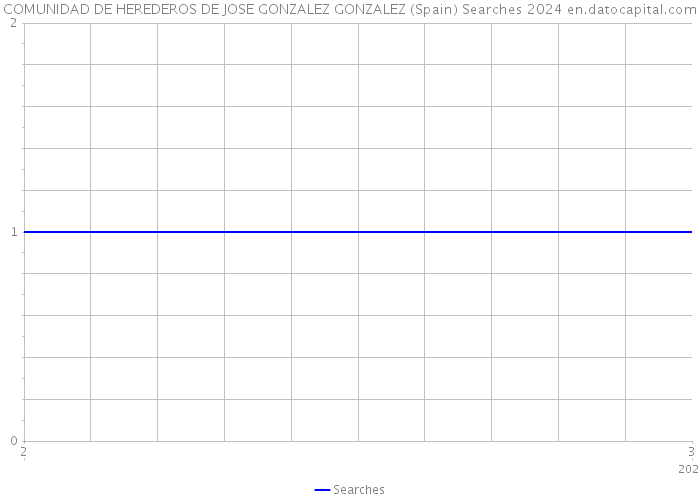 COMUNIDAD DE HEREDEROS DE JOSE GONZALEZ GONZALEZ (Spain) Searches 2024 