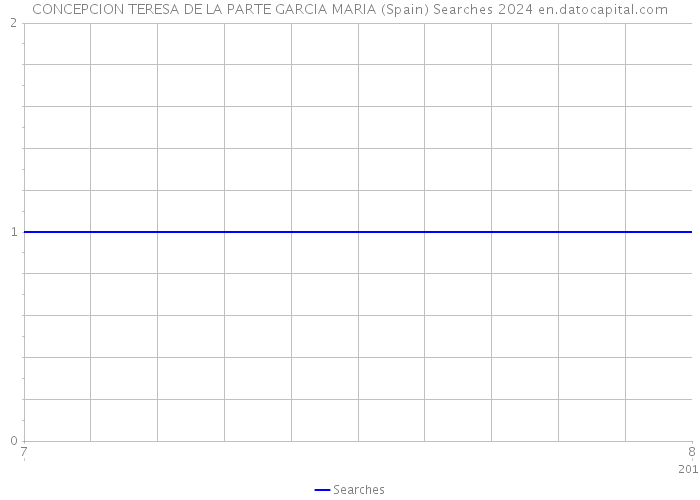 CONCEPCION TERESA DE LA PARTE GARCIA MARIA (Spain) Searches 2024 