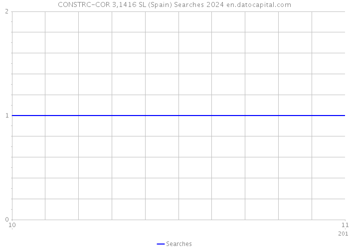 CONSTRC-COR 3,1416 SL (Spain) Searches 2024 