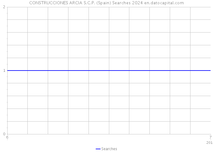 CONSTRUCCIONES ARCIA S.C.P. (Spain) Searches 2024 