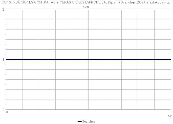 CONSTRUCCIONES CONTRATAS Y OBRAS CIVILES ESPRODE SA. (Spain) Searches 2024 