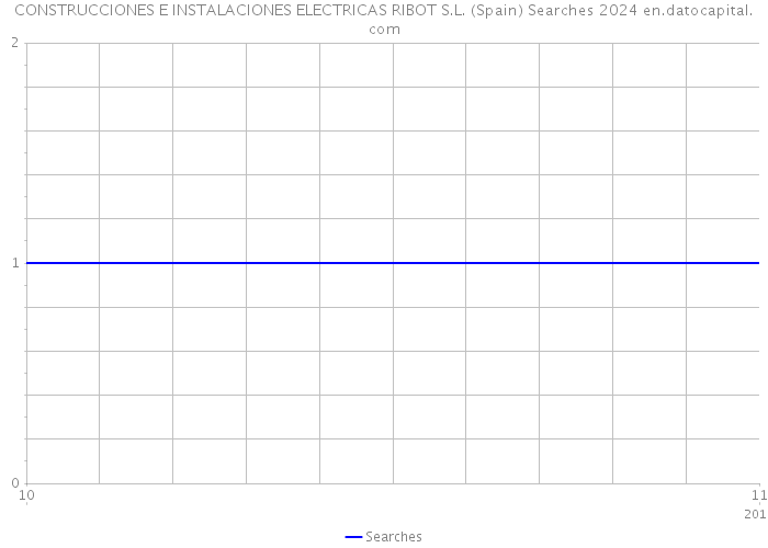 CONSTRUCCIONES E INSTALACIONES ELECTRICAS RIBOT S.L. (Spain) Searches 2024 