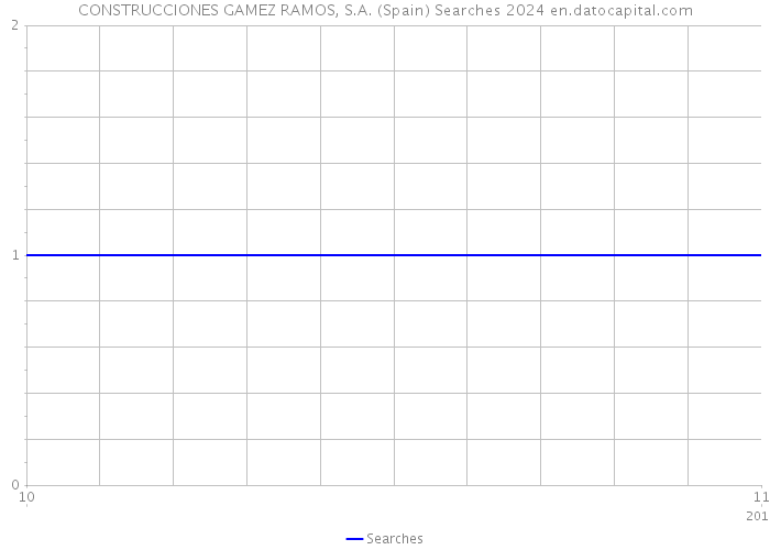 CONSTRUCCIONES GAMEZ RAMOS, S.A. (Spain) Searches 2024 