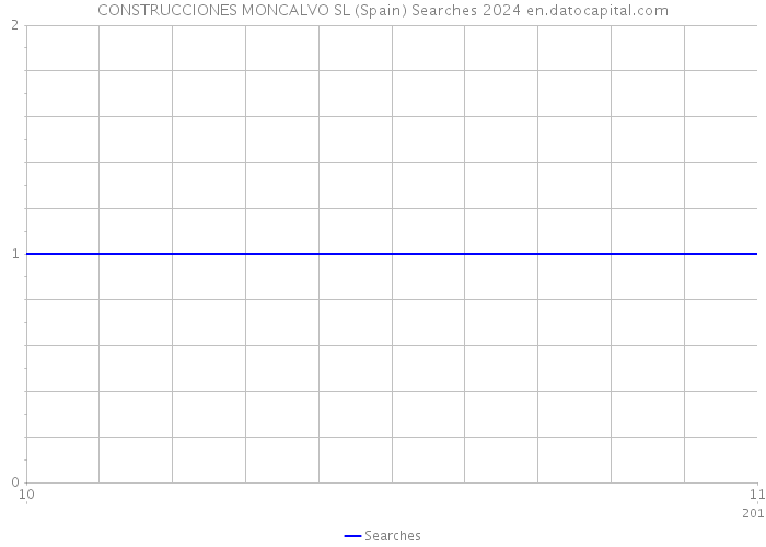 CONSTRUCCIONES MONCALVO SL (Spain) Searches 2024 