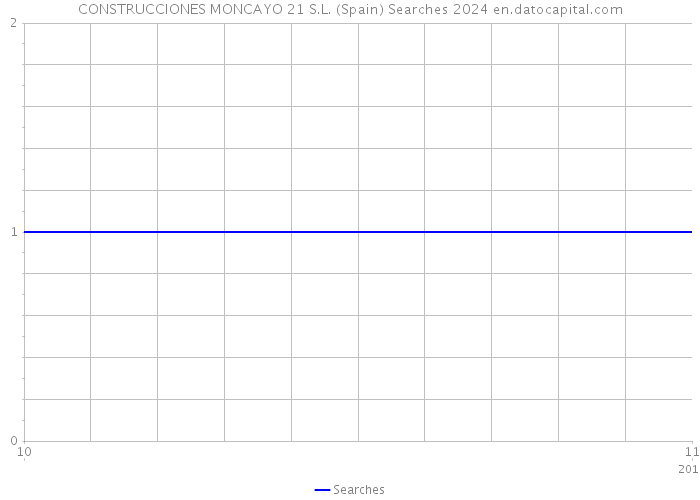 CONSTRUCCIONES MONCAYO 21 S.L. (Spain) Searches 2024 