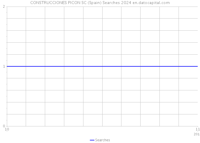 CONSTRUCCIONES PICON SC (Spain) Searches 2024 