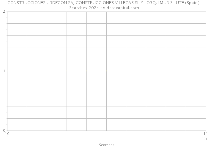 CONSTRUCCIONES URDECON SA, CONSTRUCCIONES VILLEGAS SL Y LORQUIMUR SL UTE (Spain) Searches 2024 