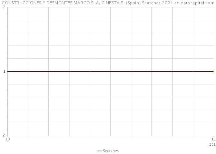 CONSTRUCCIONES Y DESMONTES MARCO S. A. GINESTA S. (Spain) Searches 2024 