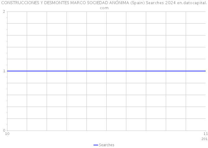 CONSTRUCCIONES Y DESMONTES MARCO SOCIEDAD ANÓNIMA (Spain) Searches 2024 