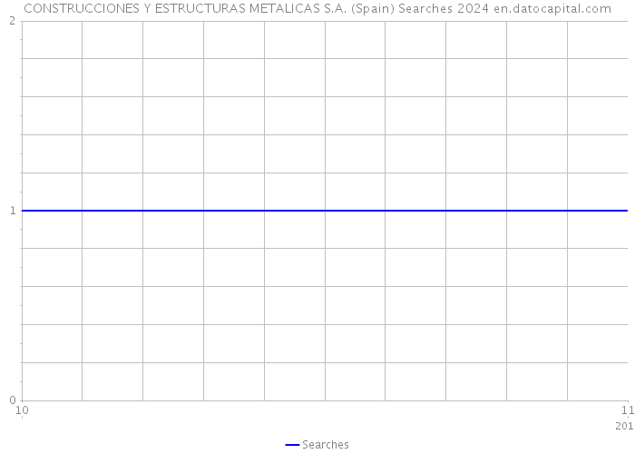 CONSTRUCCIONES Y ESTRUCTURAS METALICAS S.A. (Spain) Searches 2024 