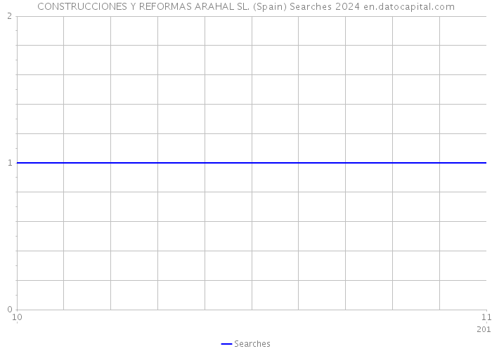 CONSTRUCCIONES Y REFORMAS ARAHAL SL. (Spain) Searches 2024 