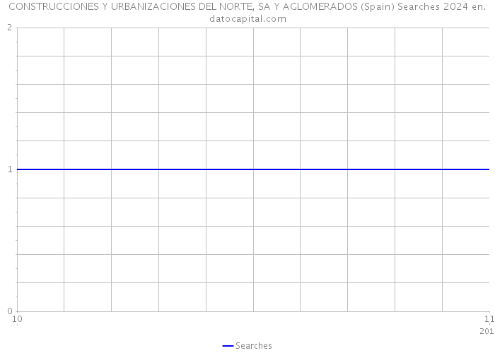 CONSTRUCCIONES Y URBANIZACIONES DEL NORTE, SA Y AGLOMERADOS (Spain) Searches 2024 