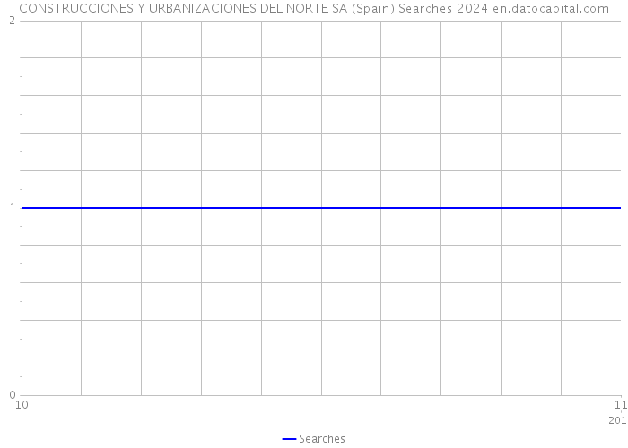 CONSTRUCCIONES Y URBANIZACIONES DEL NORTE SA (Spain) Searches 2024 