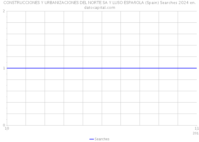 CONSTRUCCIONES Y URBANIZACIONES DEL NORTE SA Y LUSO ESPAñOLA (Spain) Searches 2024 