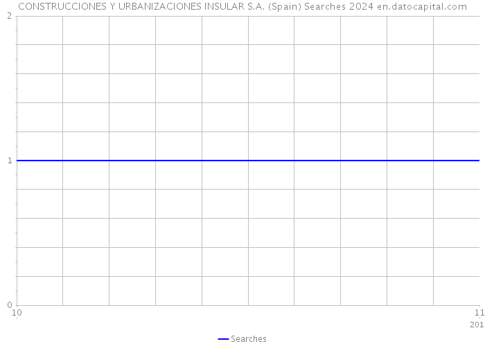 CONSTRUCCIONES Y URBANIZACIONES INSULAR S.A. (Spain) Searches 2024 