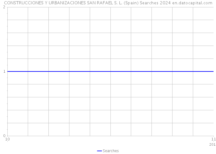 CONSTRUCCIONES Y URBANIZACIONES SAN RAFAEL S. L. (Spain) Searches 2024 