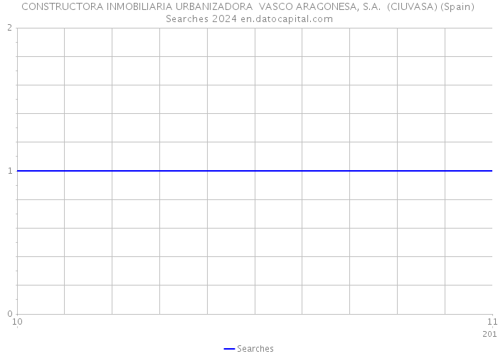 CONSTRUCTORA INMOBILIARIA URBANIZADORA VASCO ARAGONESA, S.A. (CIUVASA) (Spain) Searches 2024 