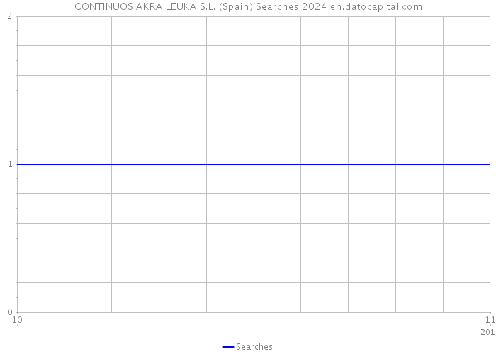 CONTINUOS AKRA LEUKA S.L. (Spain) Searches 2024 