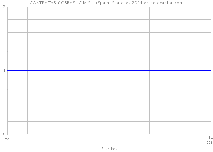 CONTRATAS Y OBRAS J C M S.L. (Spain) Searches 2024 