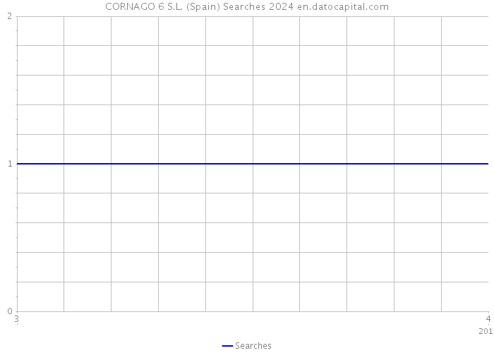 CORNAGO 6 S.L. (Spain) Searches 2024 