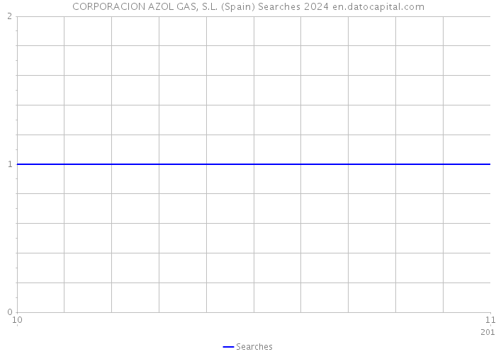 CORPORACION AZOL GAS, S.L. (Spain) Searches 2024 